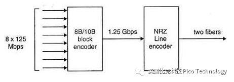 PicoScope 6000E示波器原理