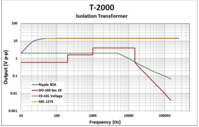  耦合变压器响应图