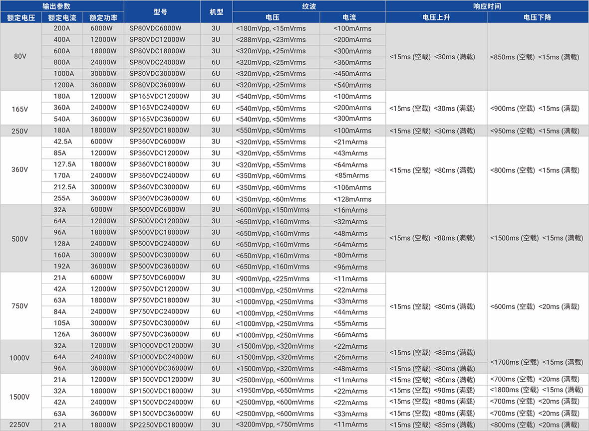 SP-3U/6U系列 宽范围表 SP-3U/6U系列 宽范围表